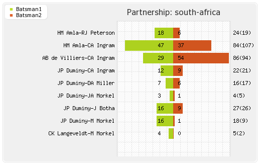 Pakistan vs South Africa 2nd ODI Partnerships Graph