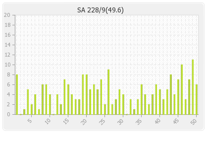 South Africa  Innings Runs Per Over Graph