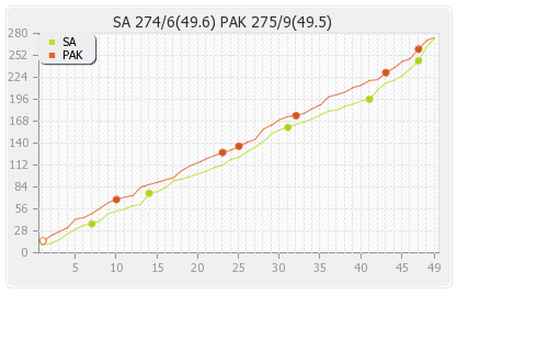 Pakistan vs South Africa 4th ODI Runs Progression Graph