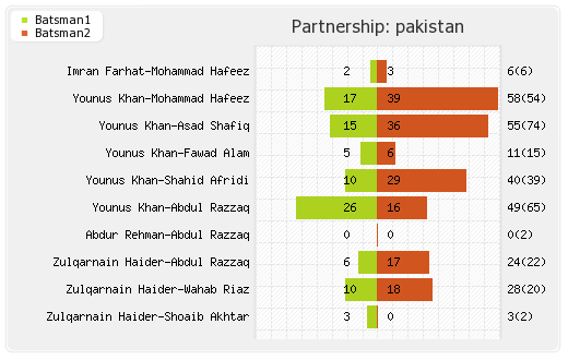 Pakistan vs South Africa 4th ODI Partnerships Graph