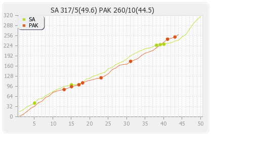 Pakistan vs South Africa 5th ODI Runs Progression Graph