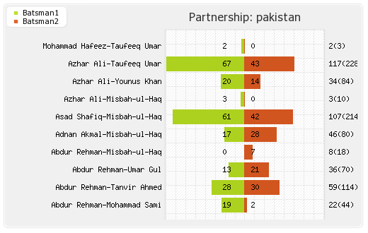 Pakistan vs South Africa 2nd Test Partnerships Graph