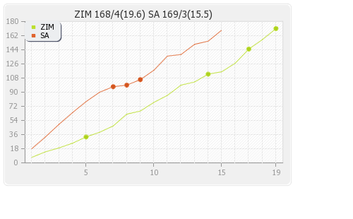 South Africa vs Zimbabwe 1st T20I Runs Progression Graph