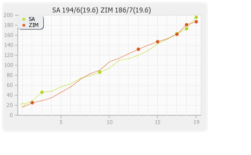 South Africa vs Zimbabwe 2nd T20I Runs Progression Graph