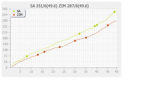 South Africa vs Zimbabwe 1st ODI Runs Progression Graph
