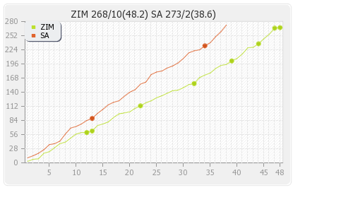 South Africa vs Zimbabwe 2nd ODI Runs Progression Graph