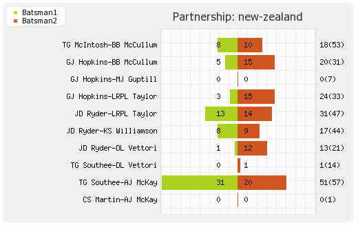 India vs New Zealand 3rd Test Partnerships Graph