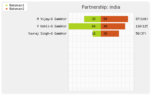 India vs New Zealand 2nd ODI Partnerships Graph