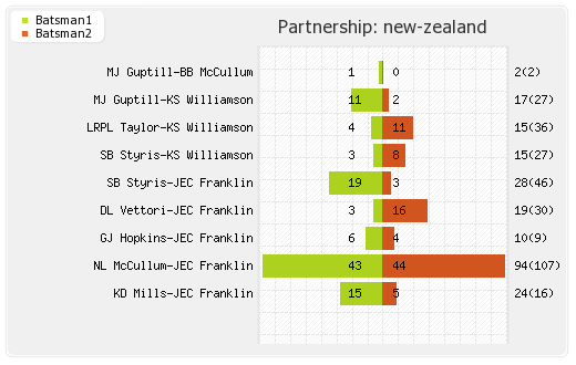 India vs New Zealand 3rd ODI Partnerships Graph