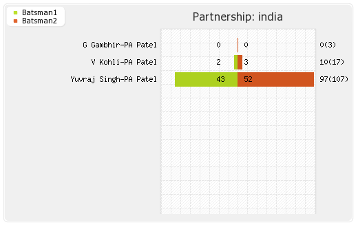 India vs New Zealand 5th ODI Partnerships Graph