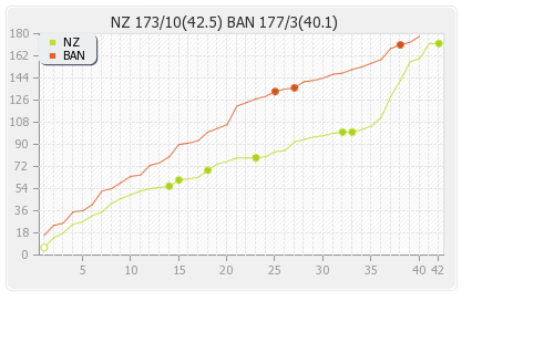 Bangladesh vs New Zealand 3rd ODI Runs Progression Graph