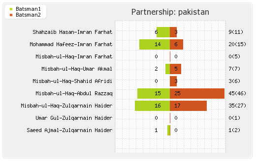 Pakistan vs South Africa 2nd T20I Partnerships Graph