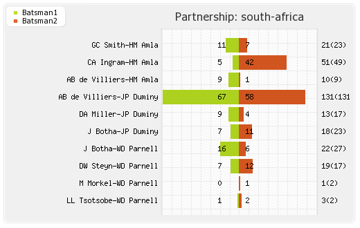 India vs South Africa 1st ODI Partnerships Graph