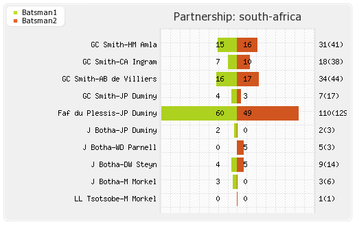 India vs South Africa 3rd ODI Partnerships Graph