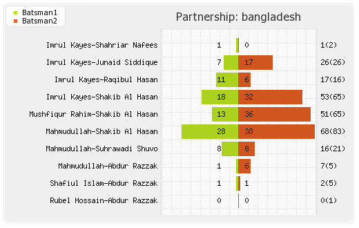 Bangladesh vs New Zealand 4th ODI Partnerships Graph
