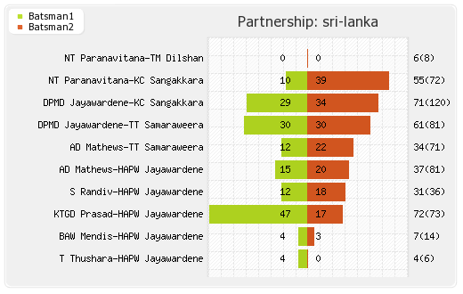 Sri Lanka vs West Indies 1st Test Partnerships Graph