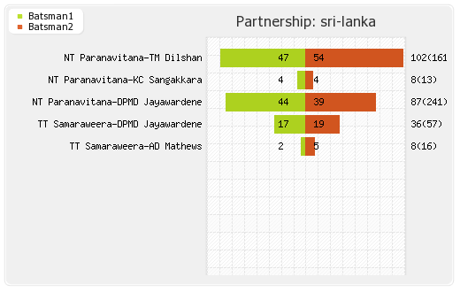 Sri Lanka vs West Indies 1st Test Partnerships Graph