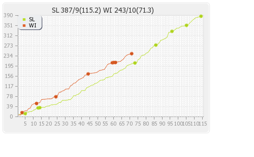 Sri Lanka vs West Indies 2nd Test Runs Progression Graph