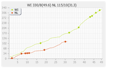 Netherlands vs West Indies 13th Match,Group-B Runs Progression Graph